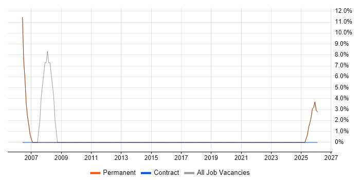 Electronics job vacancy trend in the Vale of Glamorgan