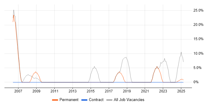 Job vacancy trend for Finance in the Vale of Glamorgan
