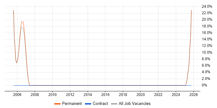 Internet job vacancy trend in the Vale of Glamorgan