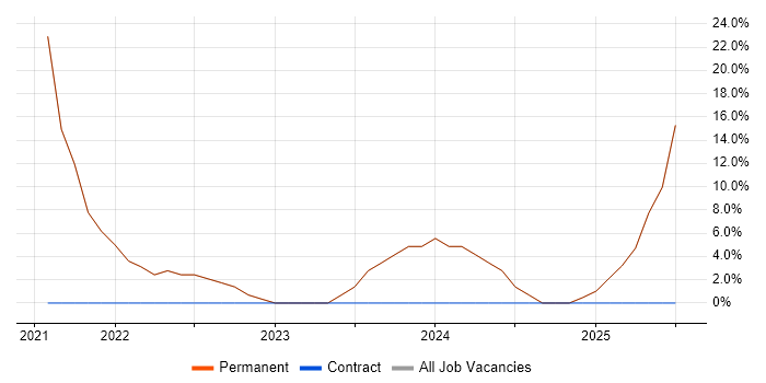 Job vacancy trend for JIRA in the Vale of Glamorgan