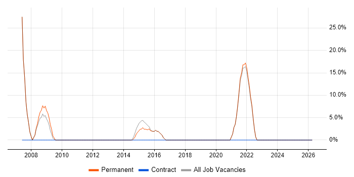 Linux job vacancy trend in the Vale of Glamorgan