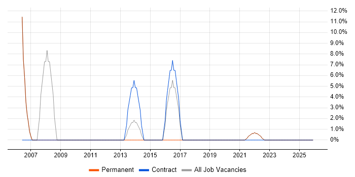 Manufacturing job vacancy trend in the Vale of Glamorgan