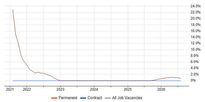 Microservices job vacancy trend in the Vale of Glamorgan