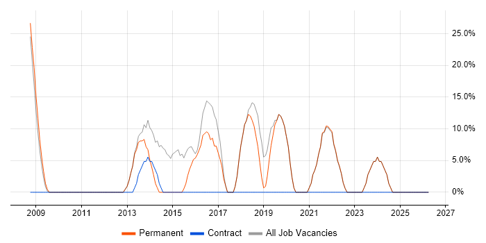 Microsoft job vacancy trend in the Vale of Glamorgan