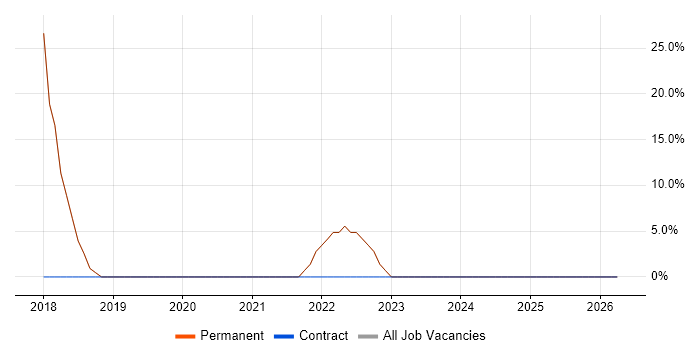 AWS job vacancy trend in Penarth