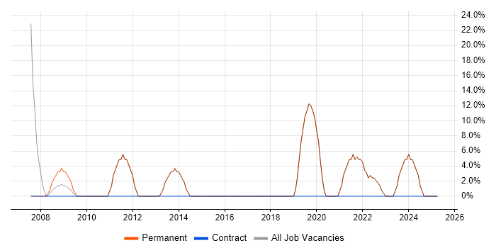 Job vacancy trend for Problem-Solving in the Vale of Glamorgan Job vacancy trend for Problem-Solving in the Vale of Glamorgan