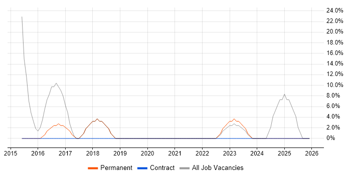 Project Management job vacancy trend in the Vale of Glamorgan