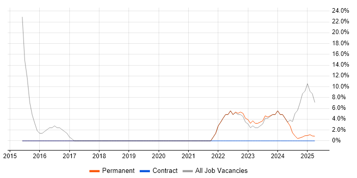 Job vacancy trend for Project Manager in the Vale of Glamorgan Job vacancy trend for Project Manager in the Vale of Glamorgan