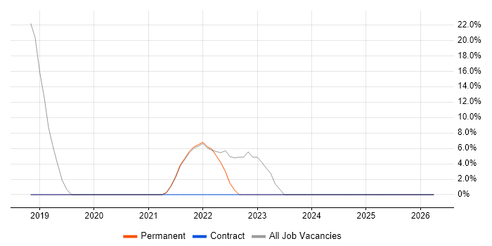 Python job vacancy trend in the Vale of Glamorgan