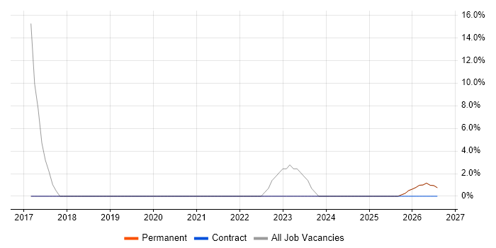 SC Cleared job vacancy trend in the Vale of Glamorgan