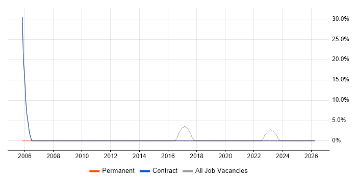 Security Cleared job vacancy trend in the Vale of Glamorgan