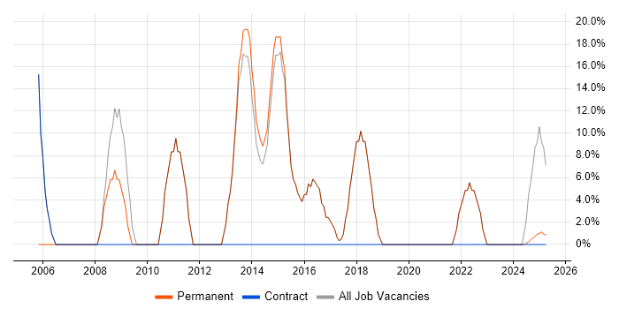 Job vacancy trend for Senior in the Vale of Glamorgan