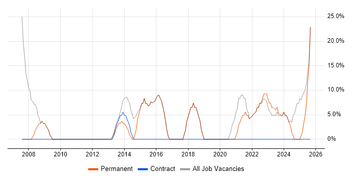 Social Skills job vacancy trend in the Vale of Glamorgan