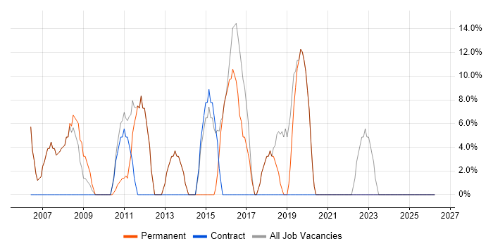 SQL job vacancy trend in the Vale of Glamorgan
