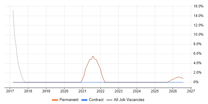 Terraform job vacancy trend in the Vale of Glamorgan