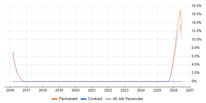 Tester job vacancy trend in the Vale of Glamorgan
