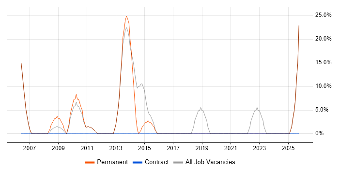 Web Development job vacancy trend in the Vale of Glamorgan