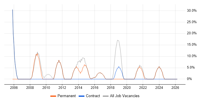 Windows job vacancy trend in the Vale of Glamorgan