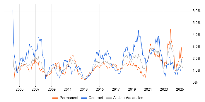 Job vacancy trend for Validation in South Wales Job vacancy trend for Validation in South Wales