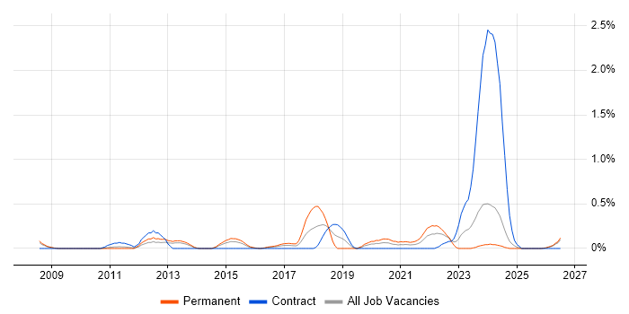 Value Proposition job vacancy trend in South Wales