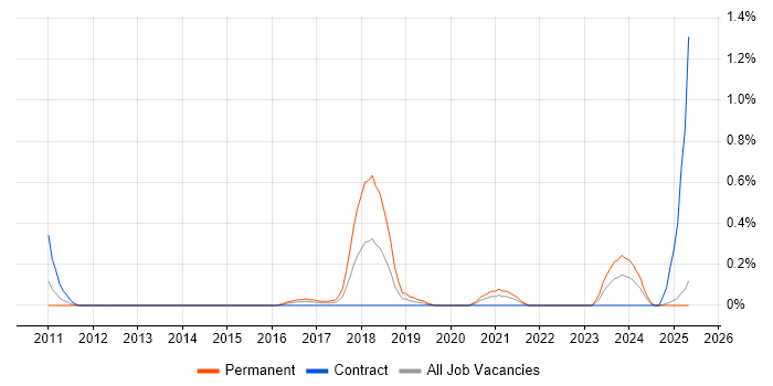Job vacancy trend for Varnish in South Wales Job vacancy trend for Varnish in South Wales