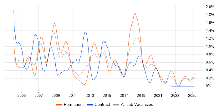 Job vacancy trend for VBA in South Wales Job vacancy trend for VBA in South Wales