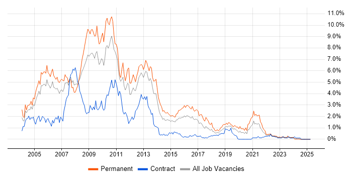 Job vacancy trend for VB.NET in South Wales Job vacancy trend for VB.NET in South Wales