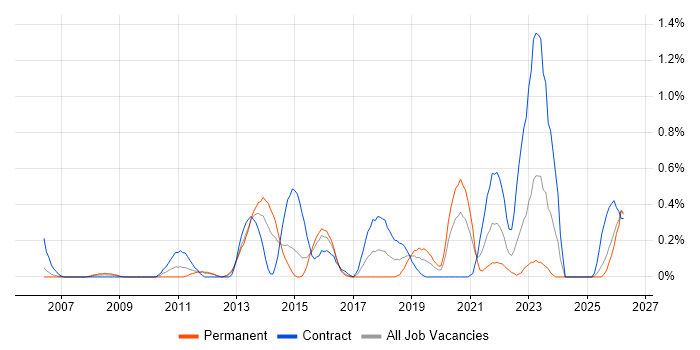 vCenter Server job vacancy trend in South Wales