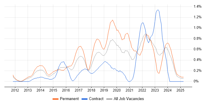 Job vacancy trend for Veeam in South Wales Job vacancy trend for Veeam in South Wales