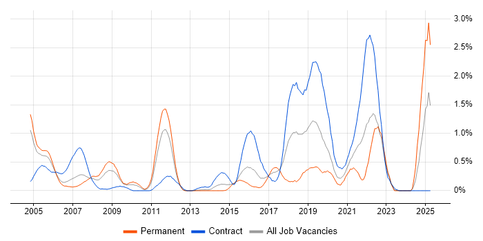 Job vacancy trend for Verification and Validation in South Wales Job vacancy trend for Verification and Validation in South Wales