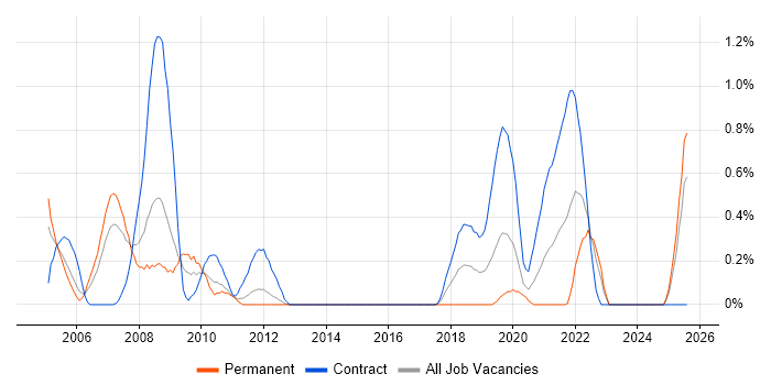 Job vacancy trend for Verification Engineer in South Wales Job vacancy trend for Verification Engineer in South Wales