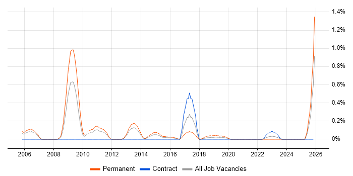 Verint job vacancy trend in South Wales