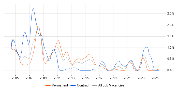 Job vacancy trend for Veritas in South Wales Job vacancy trend for Veritas in South Wales