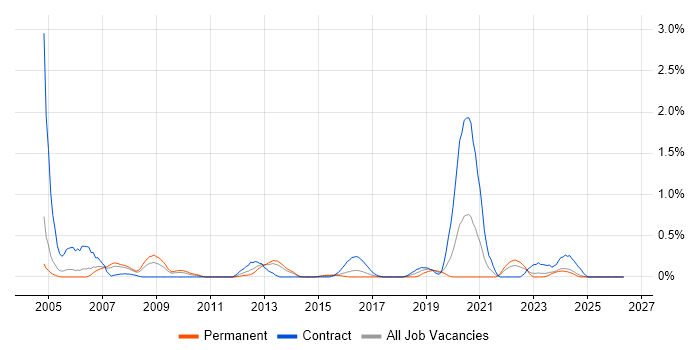 VHDL job vacancy trend in South Wales