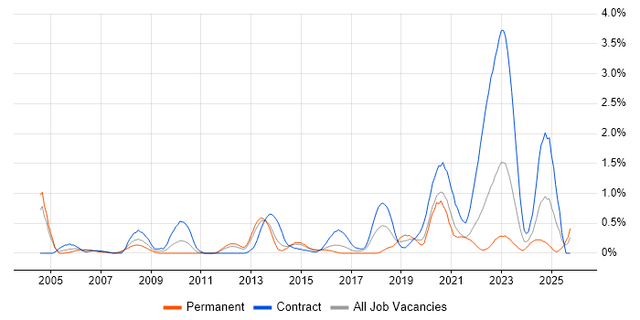 Video Conferencing job vacancy trend in South Wales