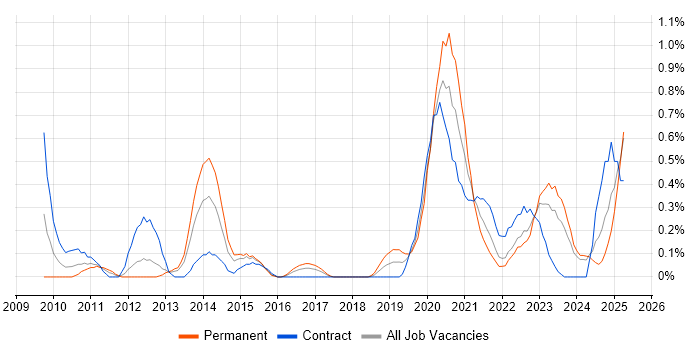Job vacancy trend for Virtual Desktop in South Wales Job vacancy trend for Virtual Desktop in South Wales