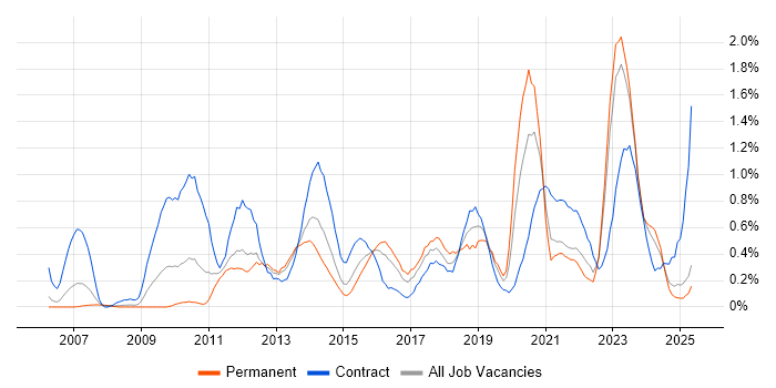 Job vacancy trend for Virtual Machines in South Wales Job vacancy trend for Virtual Machines in South Wales