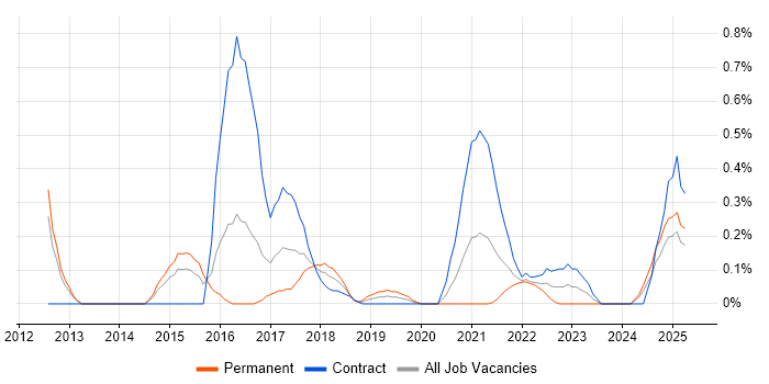Job vacancy trend for Virtual Private Cloud in South Wales Job vacancy trend for Virtual Private Cloud in South Wales