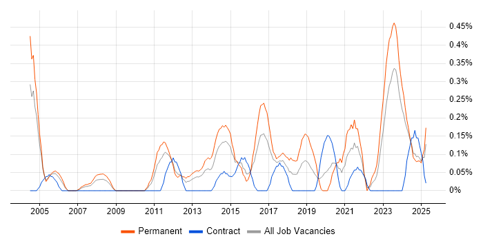 Job vacancy trend for Virtual Team Management in South Wales Job vacancy trend for Virtual Team Management in South Wales