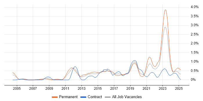 Job vacancy trend for Virtual Team in South Wales Job vacancy trend for Virtual Team in South Wales