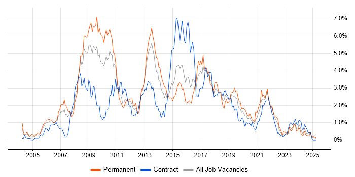 Job vacancy trend for Visual Studio in South Wales Job vacancy trend for Visual Studio in South Wales