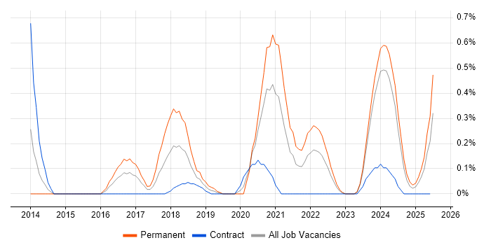 Job vacancy trend for Visualforce in South Wales