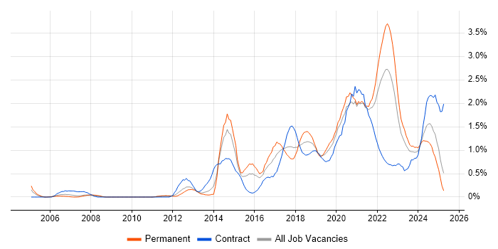 Job vacancy trend for Visualisation in South Wales Job vacancy trend for Visualisation in South Wales