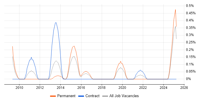 Job vacancy trend for VMWare Administrator in South Wales Job vacancy trend for VMWare Administrator in South Wales
