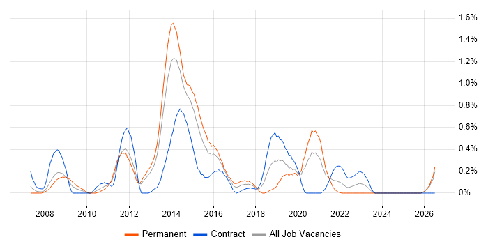 VMware Engineer job vacancy trend in South Wales