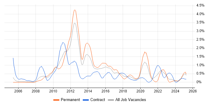 Job vacancy trend for VMware ESXi in South Wales Job vacancy trend for VMware ESXi in South Wales