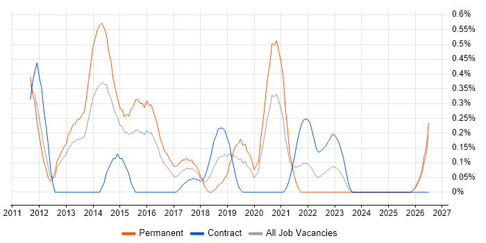 VMware Infrastructure Engineer job vacancy trend in South Wales