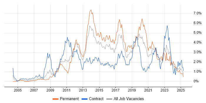 Job vacancy trend for VMware Infrastructure in South Wales