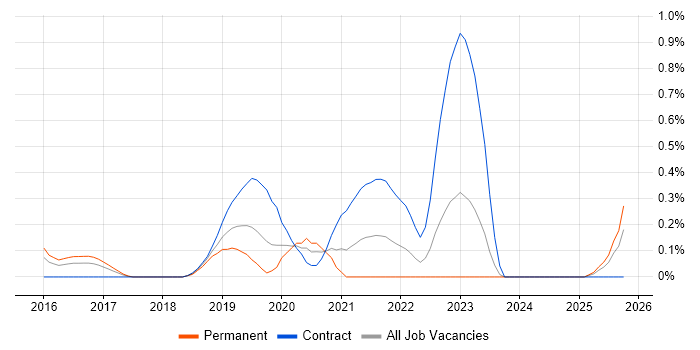 VMware NSX job vacancy trend in South Wales