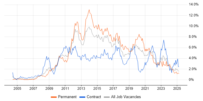 Job vacancy trend for VMware in South Wales Job vacancy trend for VMware in South Wales